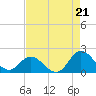 NC State Fisheries tide chart for Thursday, August 21, 2025