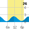 NC State Fisheries tide chart for Tuesday, August 26, 2025