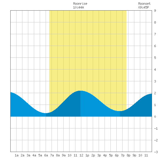 NC State Fisheries tide chart for Wednesday, August 27, 2025