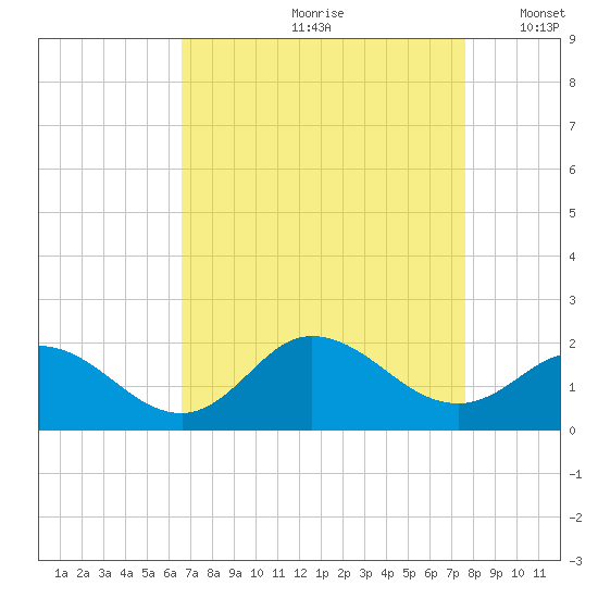 NC State Fisheries tide chart for Thursday, August 28, 2025