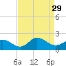 NC State Fisheries tide chart for Friday, August 29, 2025