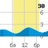 NC State Fisheries tide chart for Saturday, August 30, 2025