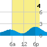 NC State Fisheries tide chart for Monday, August 4, 2025