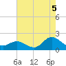 NC State Fisheries tide chart for Tuesday, August 5, 2025