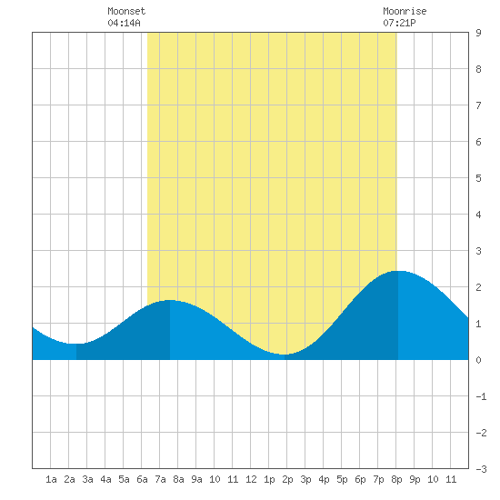 NC State Fisheries tide chart for Thursday, August 7, 2025