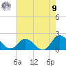 NC State Fisheries tide chart for Saturday, August 9, 2025