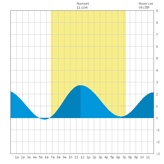 NC State Fisheries tide chart for Thursday, September 11, 2025