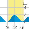 NC State Fisheries tide chart for Thursday, September 11, 2025