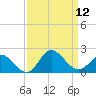 NC State Fisheries tide chart for Friday, September 12, 2025