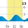 NC State Fisheries tide chart for Saturday, September 13, 2025