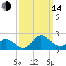 NC State Fisheries tide chart for Sunday, September 14, 2025