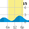 NC State Fisheries tide chart for Monday, September 15, 2025