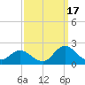 NC State Fisheries tide chart for Wednesday, September 17, 2025