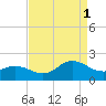 NC State Fisheries tide chart for Monday, September 1, 2025