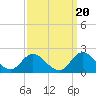NC State Fisheries tide chart for Saturday, September 20, 2025