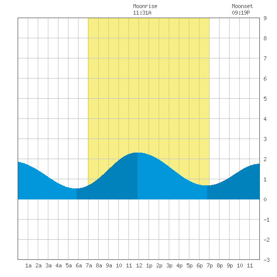 NC State Fisheries tide chart for Friday, September 26, 2025