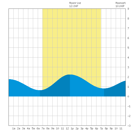 NC State Fisheries tide chart for Saturday, September 27, 2025