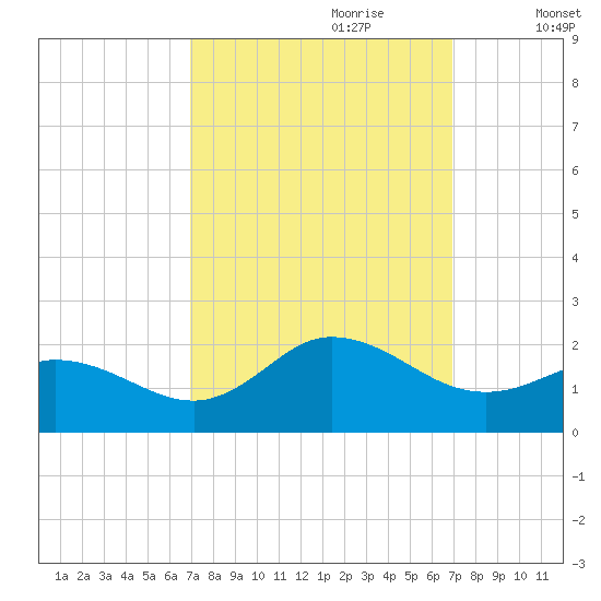 NC State Fisheries tide chart for Sunday, September 28, 2025
