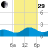 NC State Fisheries tide chart for Monday, September 29, 2025