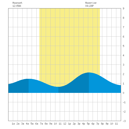 NC State Fisheries tide chart for Tuesday, September 2, 2025
