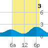 NC State Fisheries tide chart for Wednesday, September 3, 2025