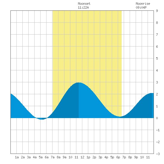 NC State Fisheries tide chart for Friday, October 10, 2025