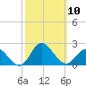 NC State Fisheries tide chart for Friday, October 10, 2025