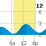 NC State Fisheries tide chart for Sunday, October 12, 2025