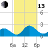 NC State Fisheries tide chart for Monday, October 13, 2025