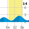NC State Fisheries tide chart for Tuesday, October 14, 2025