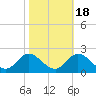 NC State Fisheries tide chart for Saturday, October 18, 2025