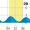 NC State Fisheries tide chart for Monday, October 20, 2025