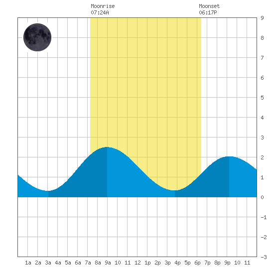 NC State Fisheries tide chart for Tuesday, October 21, 2025