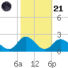 NC State Fisheries tide chart for Tuesday, October 21, 2025