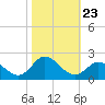 NC State Fisheries tide chart for Thursday, October 23, 2025