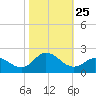 NC State Fisheries tide chart for Saturday, October 25, 2025