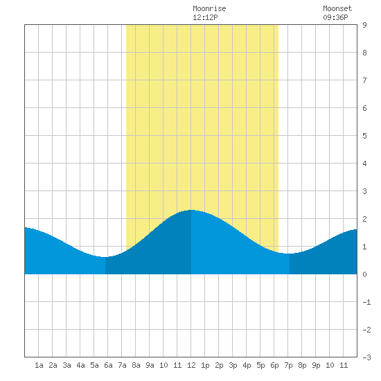 NC State Fisheries tide chart for Sunday, October 26, 2025