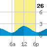 NC State Fisheries tide chart for Sunday, October 26, 2025
