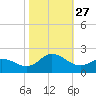 NC State Fisheries tide chart for Monday, October 27, 2025