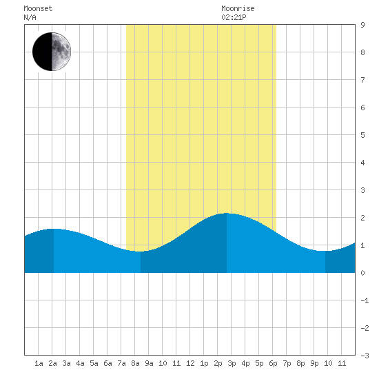 NC State Fisheries tide chart for Wednesday, October 29, 2025