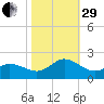 NC State Fisheries tide chart for Wednesday, October 29, 2025