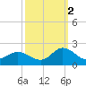 NC State Fisheries tide chart for Thursday, October 2, 2025