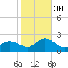 NC State Fisheries tide chart for Thursday, October 30, 2025
