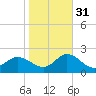 NC State Fisheries tide chart for Friday, October 31, 2025