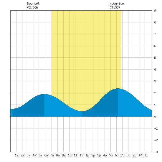 NC State Fisheries tide chart for Friday, October 3, 2025