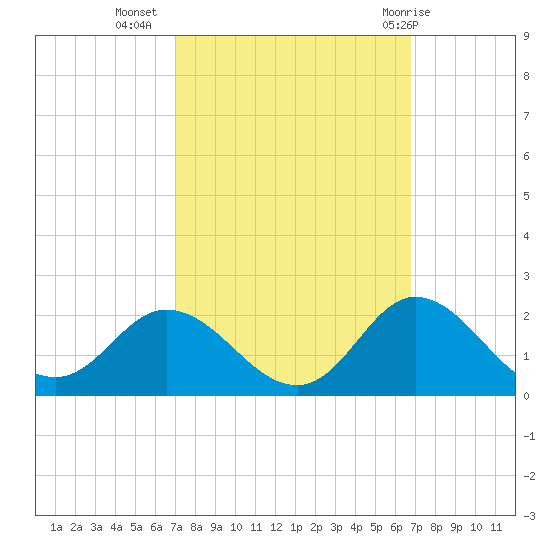 NC State Fisheries tide chart for Saturday, October 4, 2025