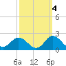 NC State Fisheries tide chart for Saturday, October 4, 2025
