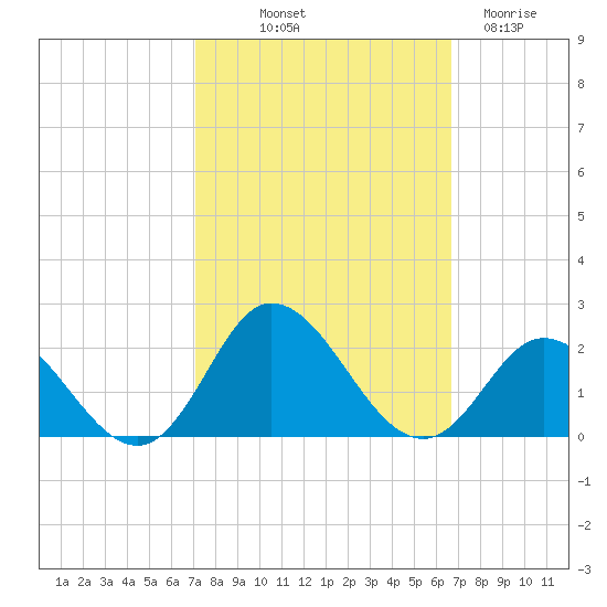 NC State Fisheries tide chart for Thursday, October 9, 2025