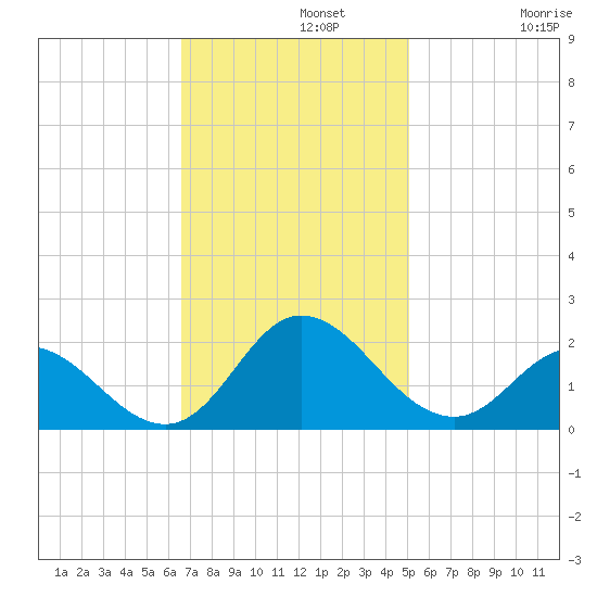 NC State Fisheries tide chart for Monday, November 10, 2025