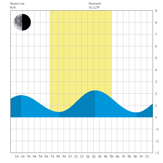 NC State Fisheries tide chart for Wednesday, November 12, 2025